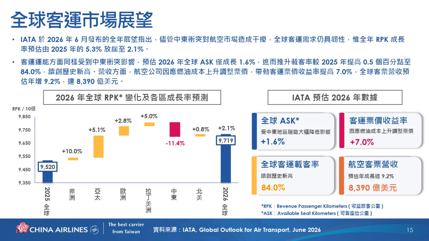 中華航空(2610)股份有限公司(2026 年)法人說明會完整逐字稿:(二) 客運業務策略與展望 中華航空(2610)股份有限公司(2026 年)法人說明會完整逐字稿:(二) 客運業務策略與展望