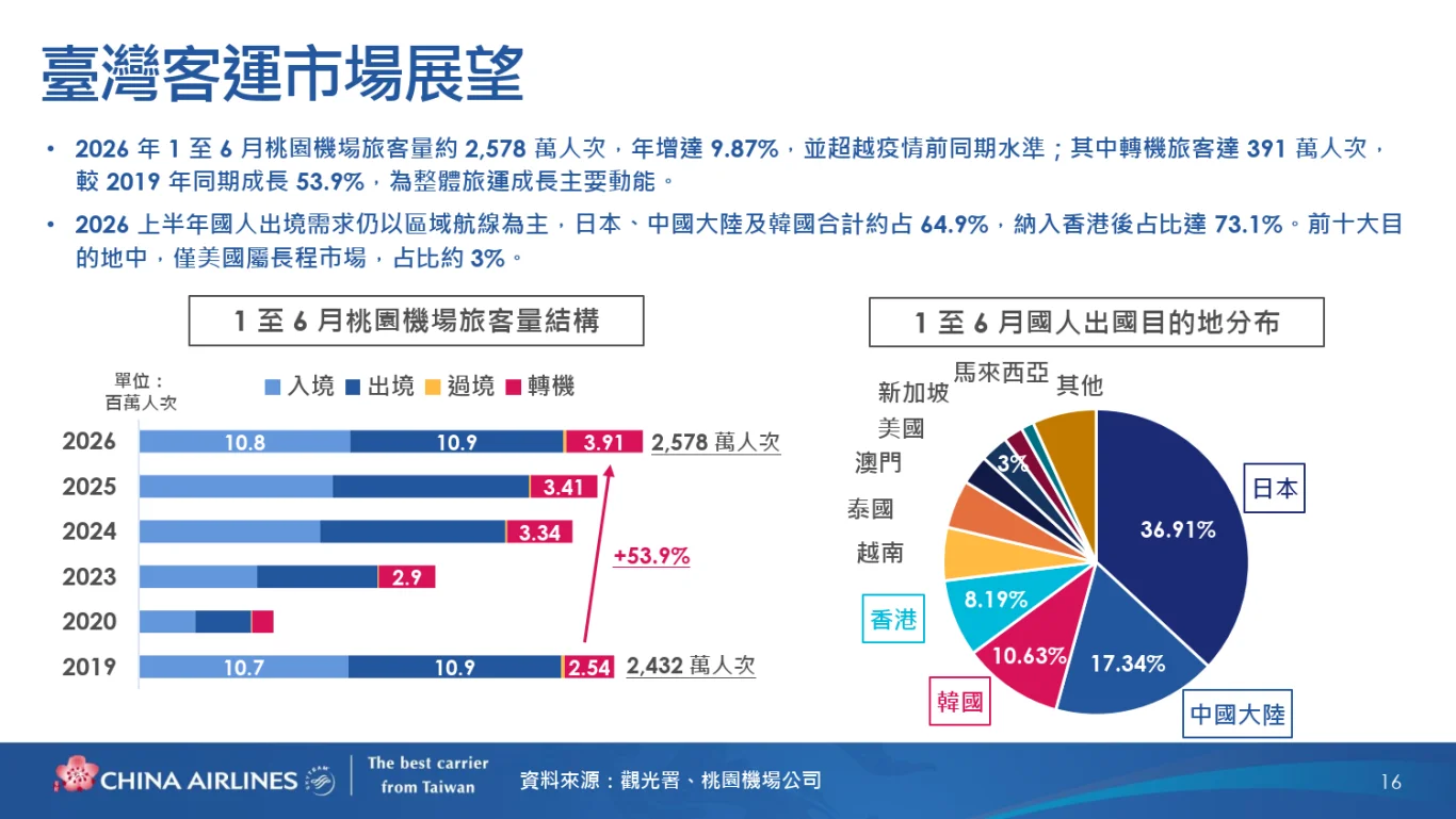 中華航空(2610)股份有限公司(2026 年)法人說明會完整逐字稿:(二) 客運業務策略與展望 中華航空(2610)股份有限公司(2026 年)法人說明會完整逐字稿:(二) 客運業務策略與展望