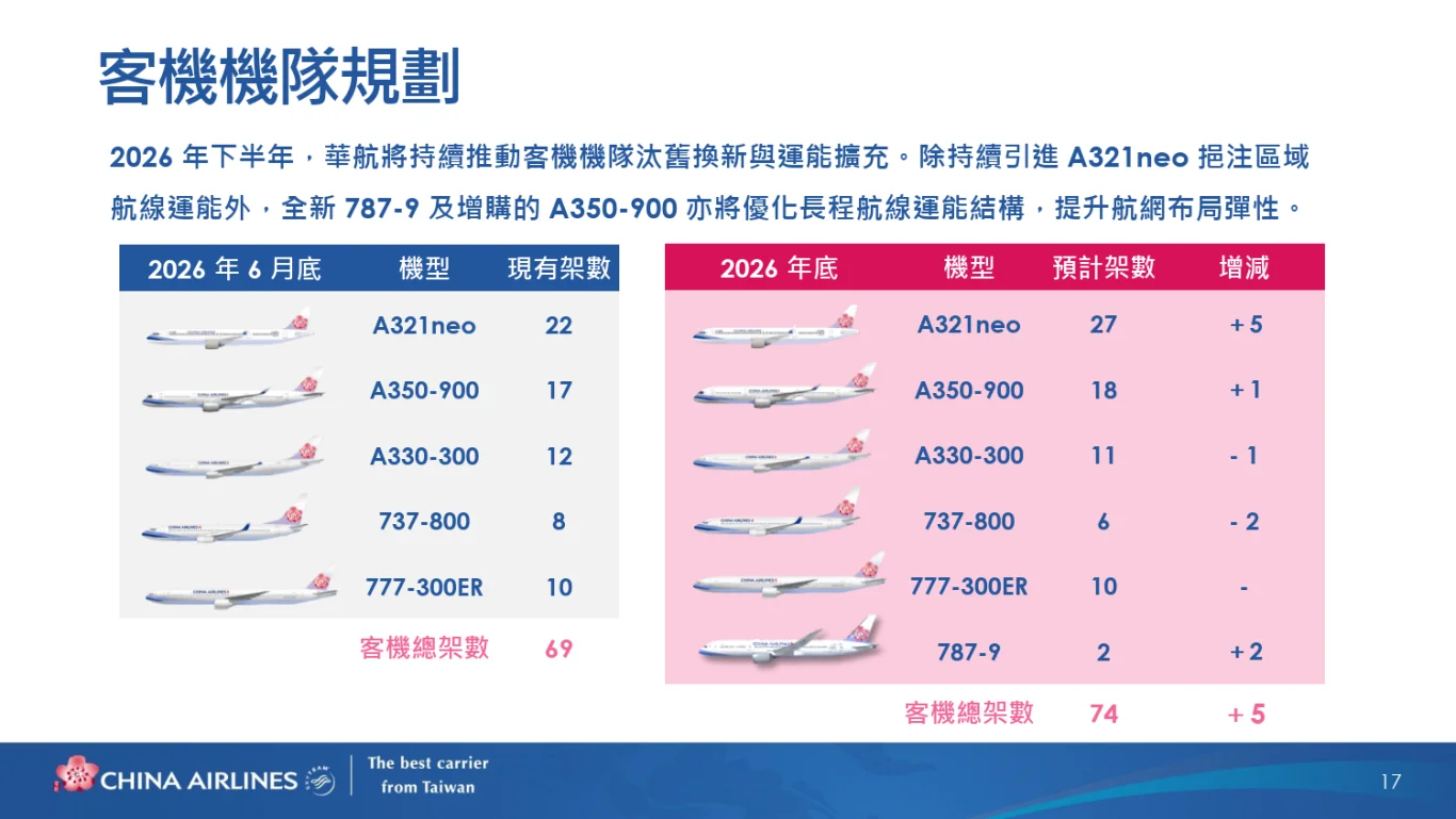 中華航空(2610)股份有限公司(2026 年)法人說明會完整逐字稿:(二) 客運業務策略與展望 中華航空(2610)股份有限公司(2026 年)法人說明會完整逐字稿:(二) 客運業務策略與展望