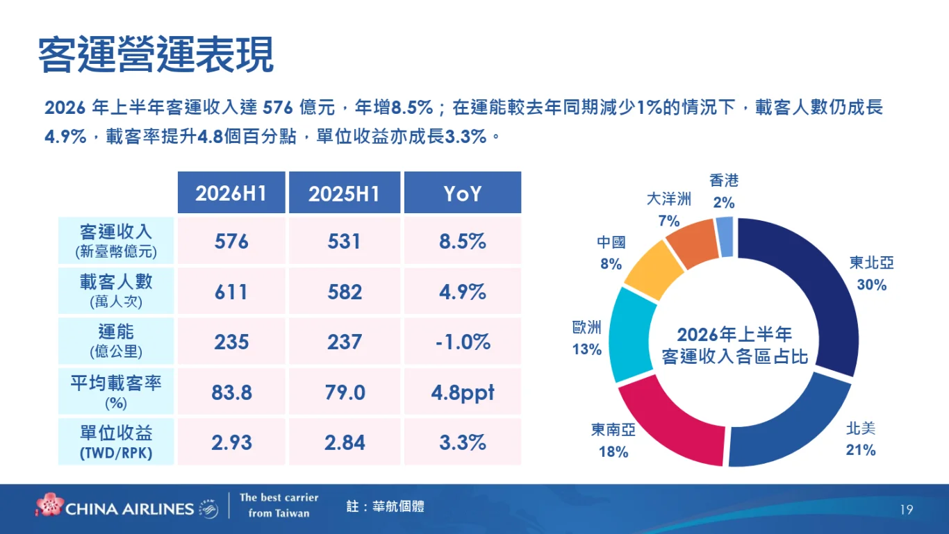 中華航空(2610)股份有限公司(2026 年)法人說明會完整逐字稿:(二) 客運業務策略與展望 中華航空(2610)股份有限公司(2026 年)法人說明會完整逐字稿:(二) 客運業務策略與展望