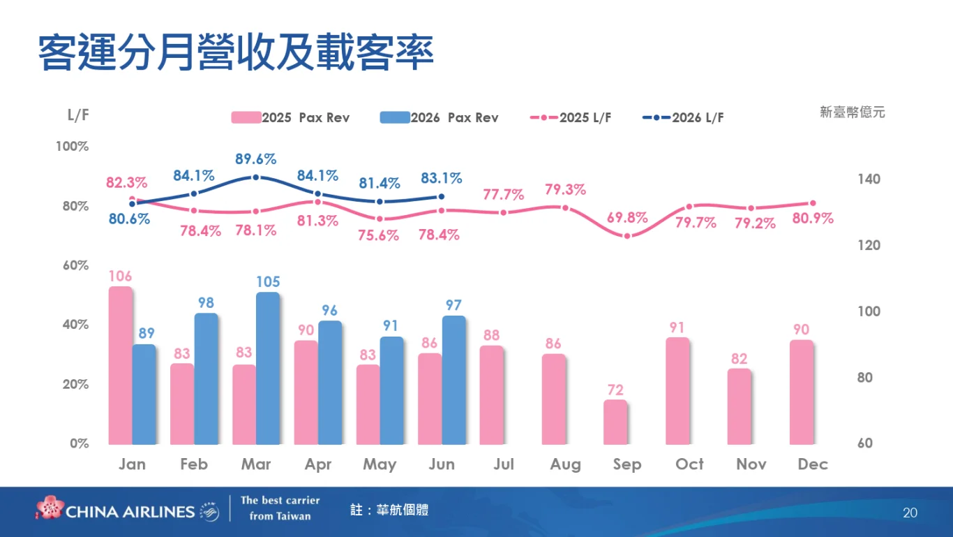 中華航空(2610)股份有限公司(2026 年)法人說明會完整逐字稿:(二) 客運業務策略與展望 中華航空(2610)股份有限公司(2026 年)法人說明會完整逐字稿:(二) 客運業務策略與展望