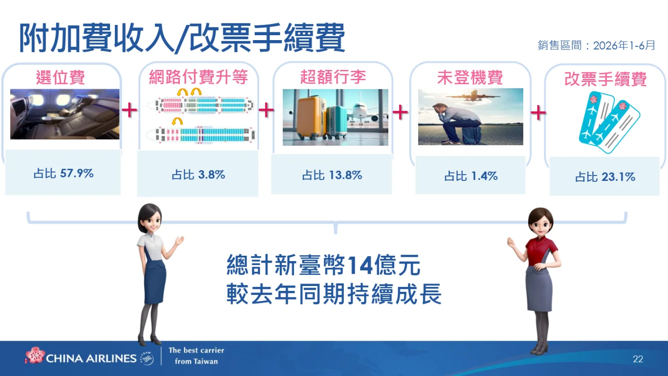 中華航空(2610)股份有限公司(2026 年)法人說明會完整逐字稿:(二) 客運業務策略與展望 中華航空(2610)股份有限公司(2026 年)法人說明會完整逐字稿:(二) 客運業務策略與展望