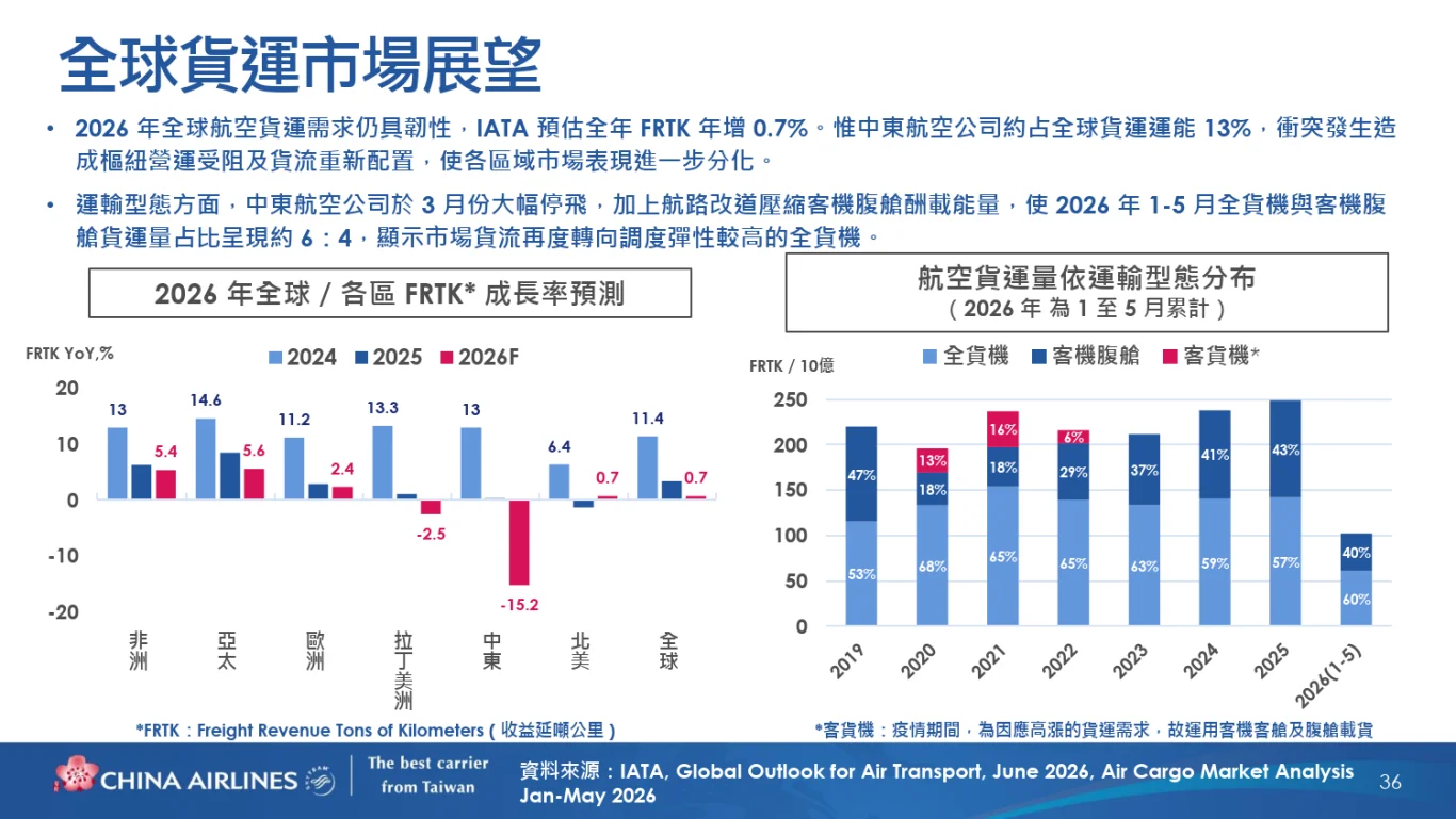 中華航空(2610)股份有限公司(2026 年)法人說明會完整逐字稿:(三) 貨運業務策略與展望 中華航空(2610)股份有限公司(2026 年)法人說明會完整逐字稿:(三) 貨運業務策略與展望