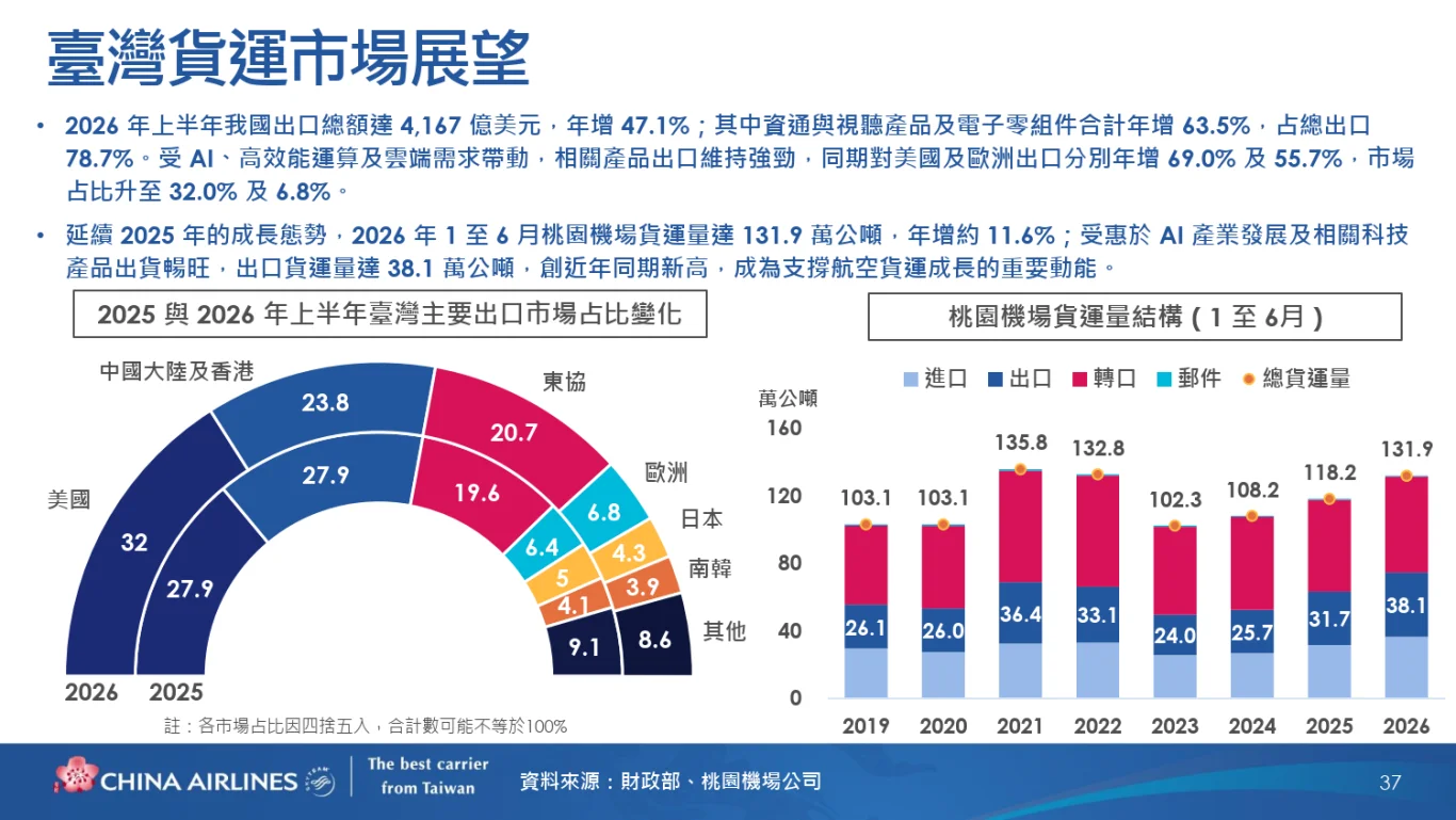 中華航空(2610)股份有限公司(2026 年)法人說明會完整逐字稿:(三) 貨運業務策略與展望 中華航空(2610)股份有限公司(2026 年)法人說明會完整逐字稿:(三) 貨運業務策略與展望