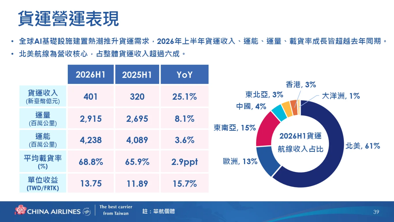 中華航空(2610)股份有限公司(2026 年)法人說明會完整逐字稿:(三) 貨運業務策略與展望 中華航空(2610)股份有限公司(2026 年)法人說明會完整逐字稿:(三) 貨運業務策略與展望
