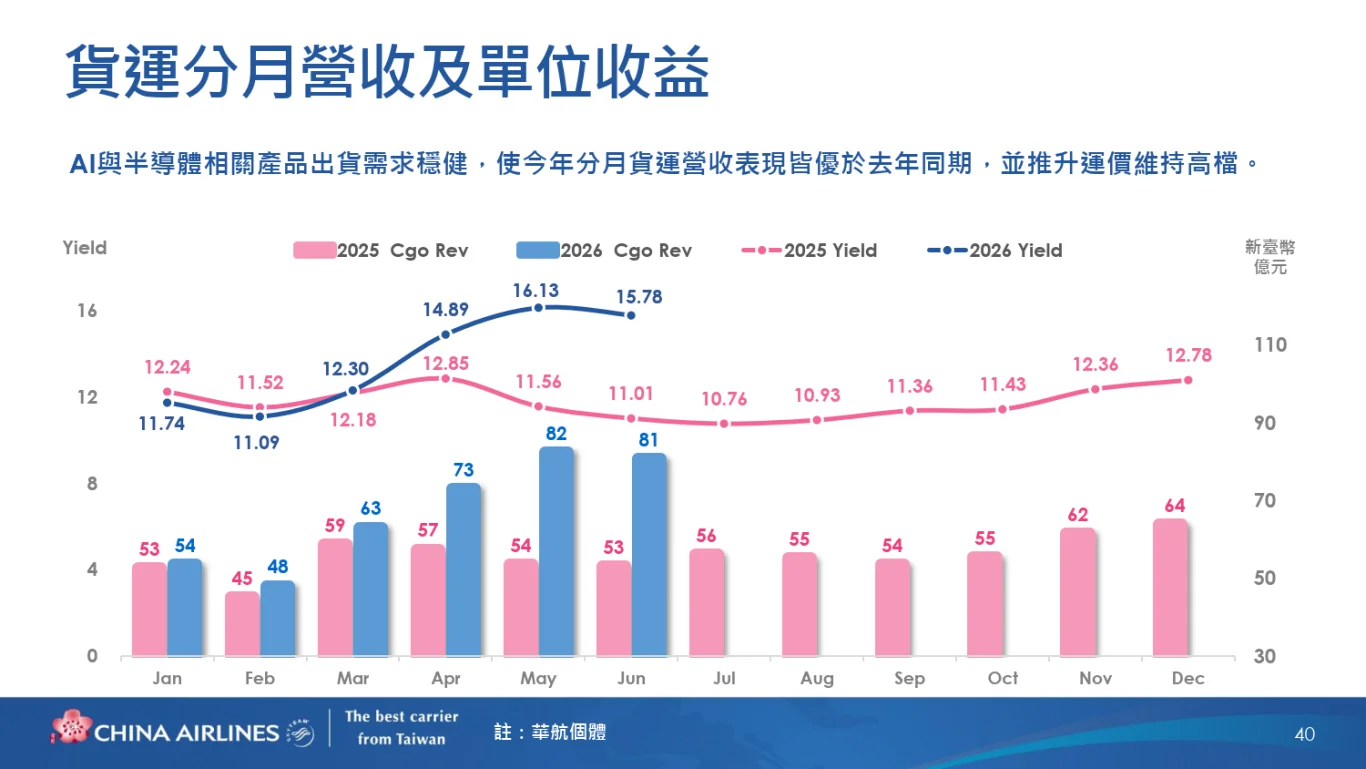 中華航空(2610)股份有限公司(2026 年)法人說明會完整逐字稿:(三) 貨運業務策略與展望 中華航空(2610)股份有限公司(2026 年)法人說明會完整逐字稿:(三) 貨運業務策略與展望