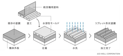 日本航空首度於波音767施工鯊魚皮塗膜 減阻降碳投入營運 - 這裡胡說 JL TALKS