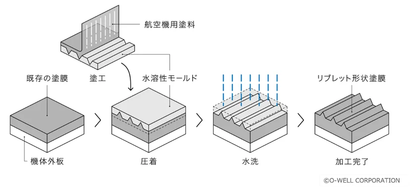 日本航空首度於波音767施工鯊魚皮塗膜 減阻降碳投入營運 - 這裡胡說 JL TALKS