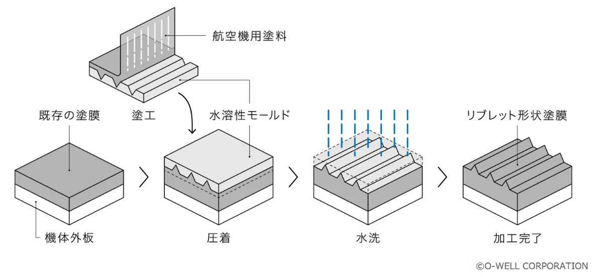 日本航空首度於波音767施工鯊魚皮塗膜 減阻降碳投入營運：攜手JAXA取得共同專利 直接塗裝比貼膜更輕更耐久