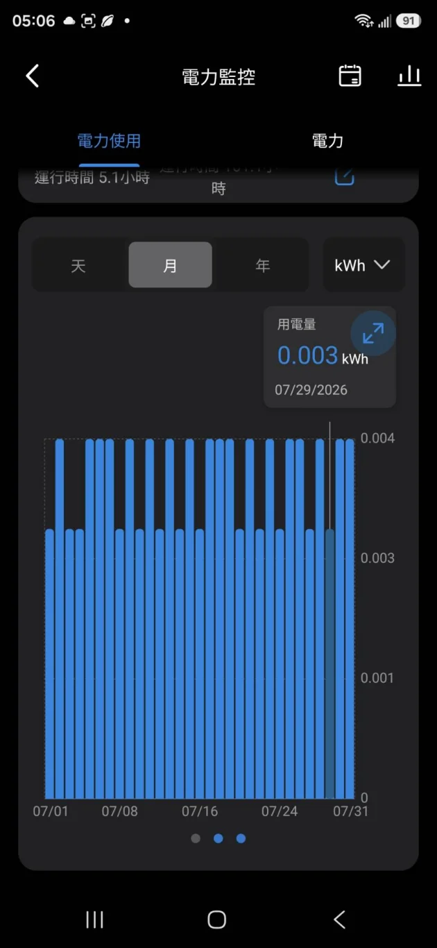 待機一個月的用電量0.003度電,可以忽略 待機一個月的用電量0.003度電,可以忽略