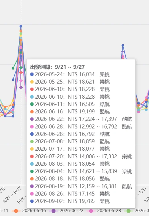 9/21-9/27 的台北前往東京行程最低票價的金額變化