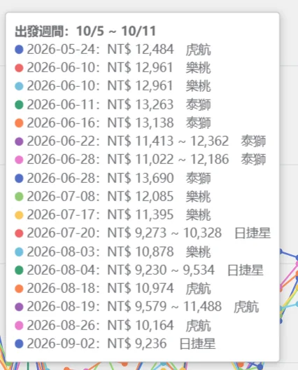 10/5-10/11 台北前往東京的行程最低票價的金額變化