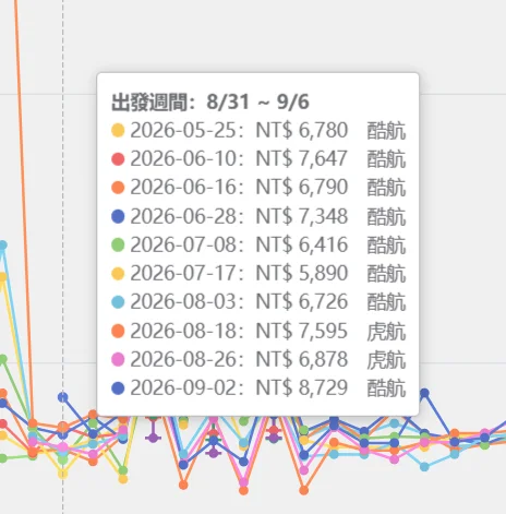 8/31-9/6 台北出發前往首爾最低票價的金額變化