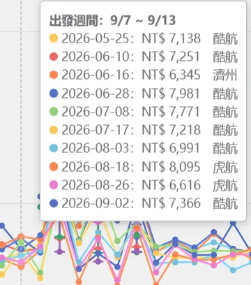 8/31-9/6 台北出發前往首爾最低票價的金額變化