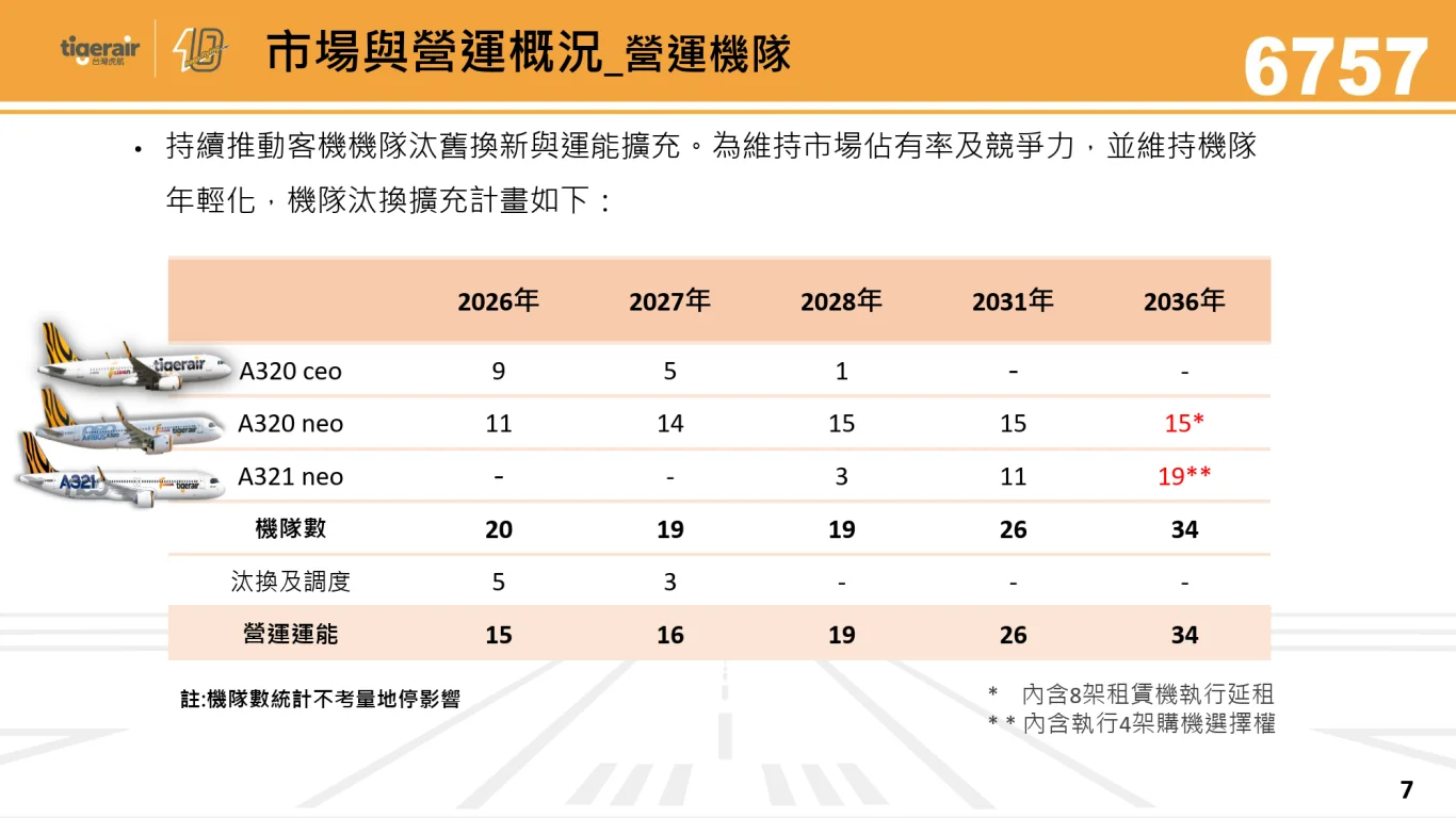 2026/09/15 台灣虎航法人說明會：營運機隊與運能擴充