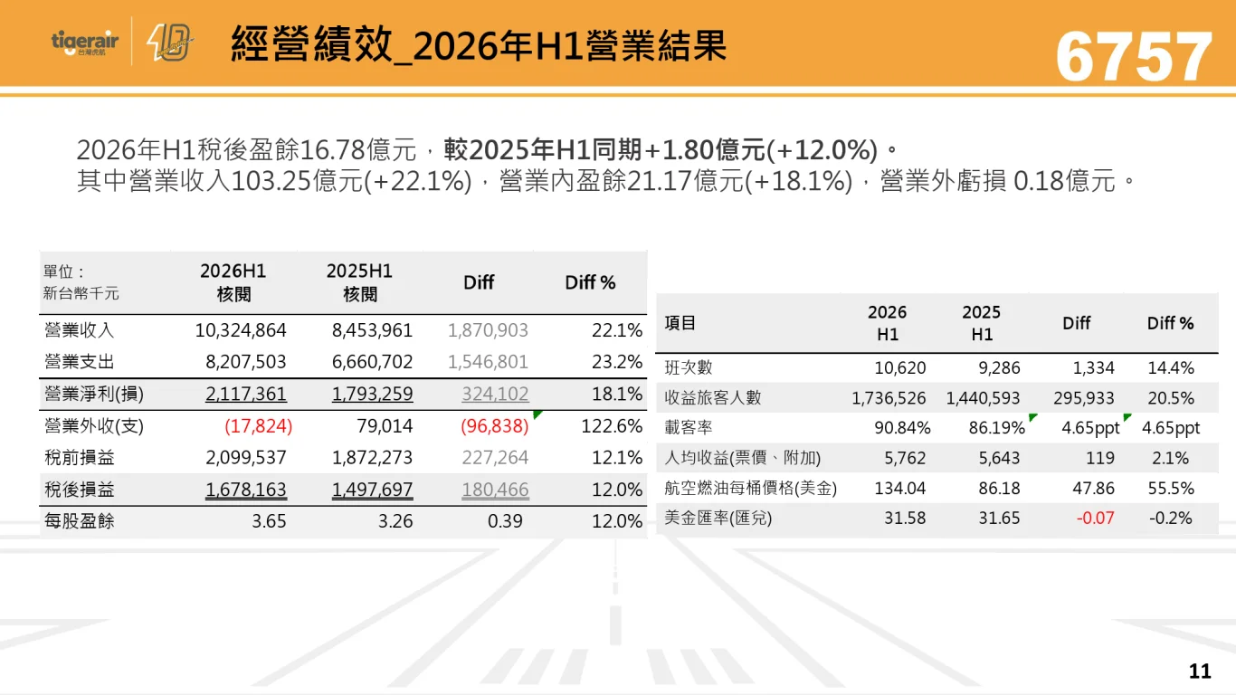 2026/09/15 台灣虎航法人說明會：營運績效與財務表現