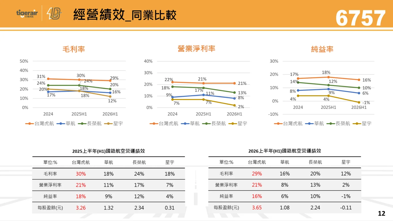 2026/09/15 台灣虎航法人說明會：營運績效與財務表現