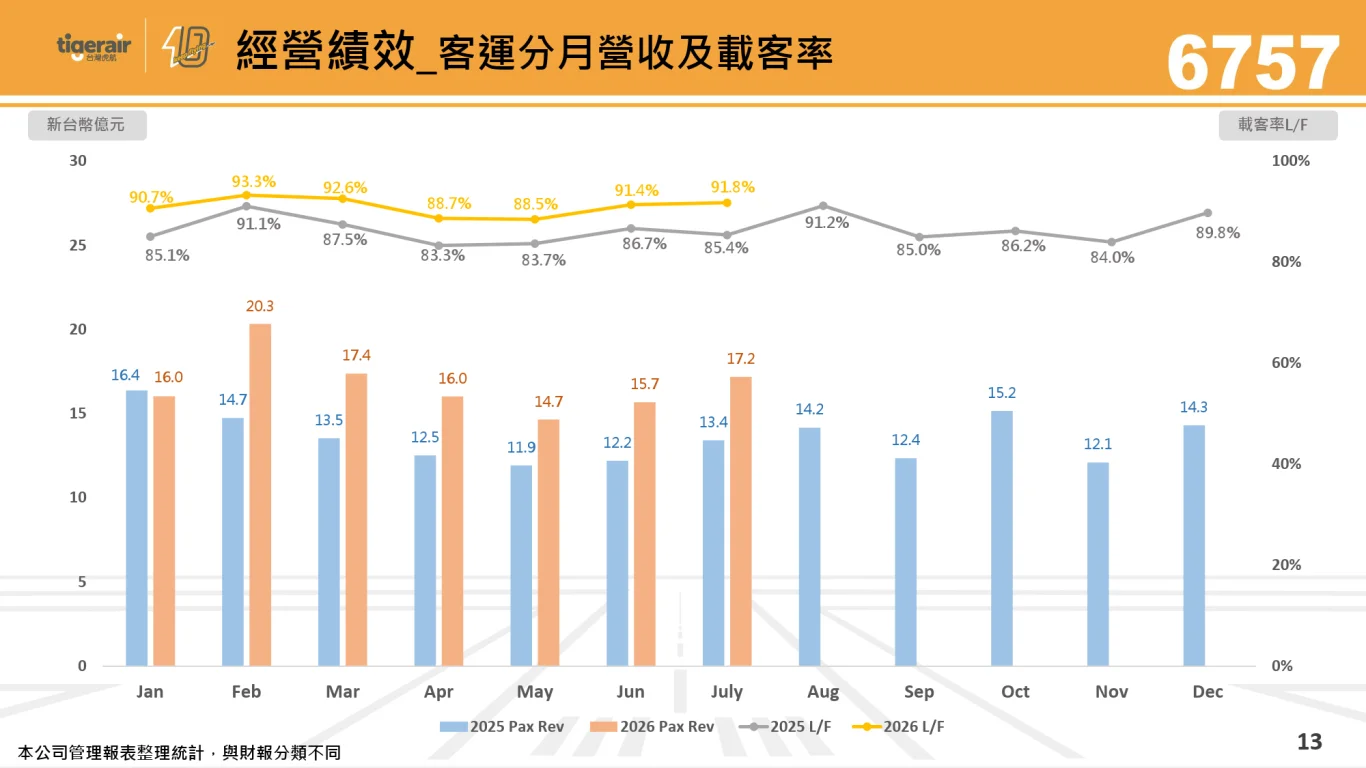 2026/09/15 台灣虎航法人說明會：營運績效與財務表現