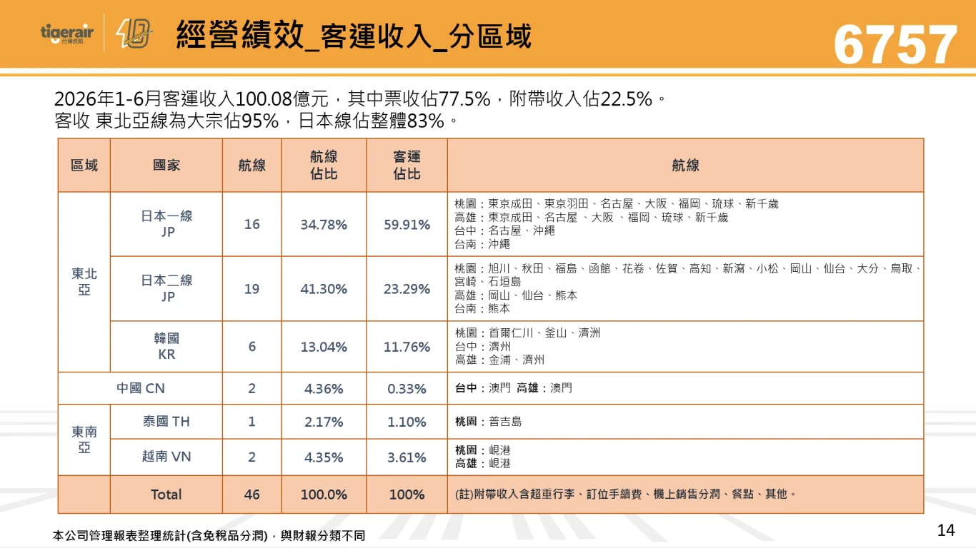 2026/09/15 台灣虎航法人說明會：營運績效與財務表現