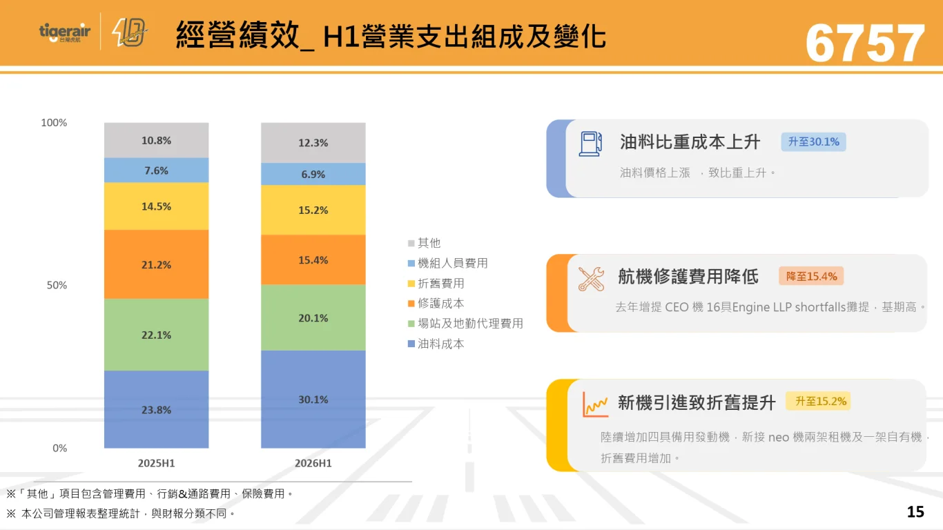 2026/09/15 台灣虎航法人說明會：營運績效與財務表現