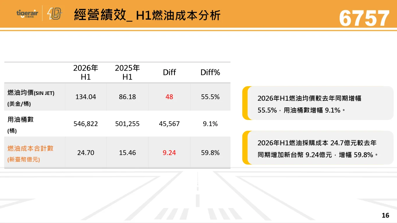 2026/09/15 台灣虎航法人說明會：營運績效與財務表現
