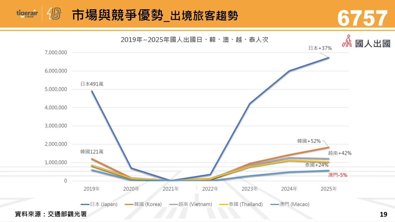 2026/09/15 台灣虎航法人說明會：市場競爭優勢與未來展望