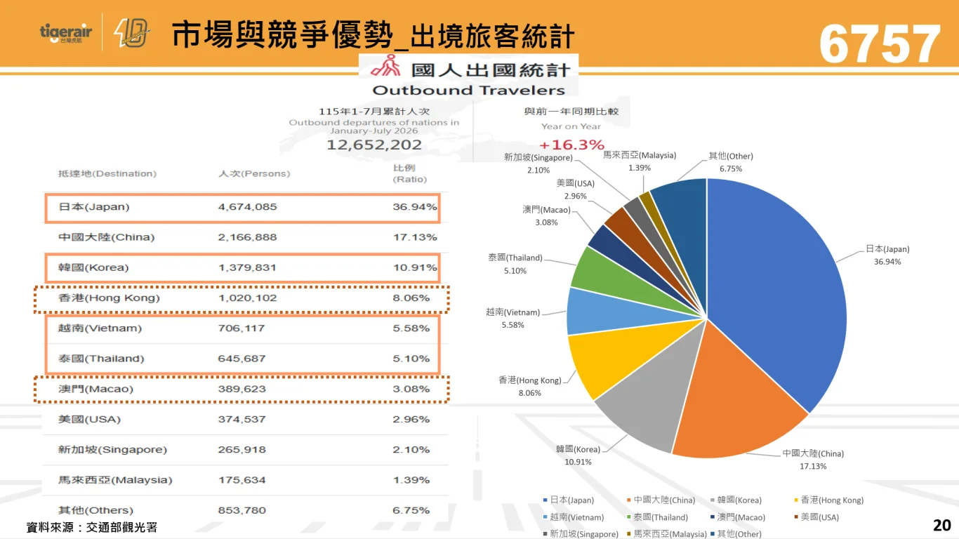 2026/09/15 台灣虎航法人說明會：市場競爭優勢與未來展望