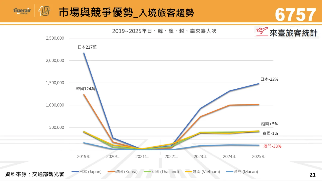 2026/09/15 台灣虎航法人說明會：市場競爭優勢與未來展望