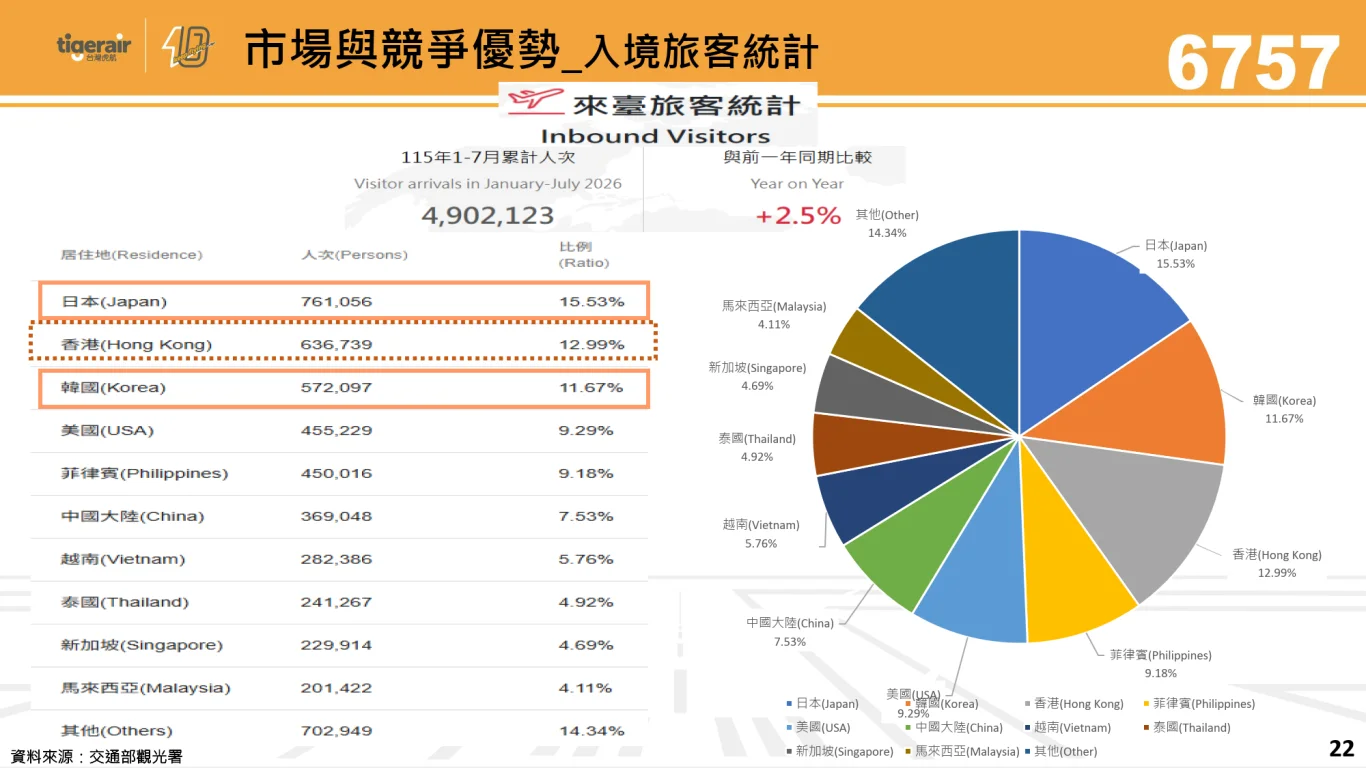 2026/09/15 台灣虎航法人說明會：市場競爭優勢與未來展望