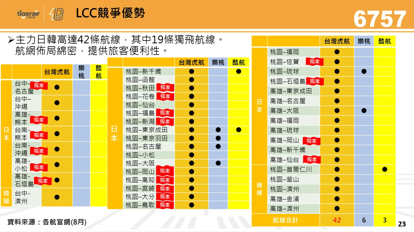 2026/09/15 台灣虎航法人說明會：市場競爭優勢與未來展望
