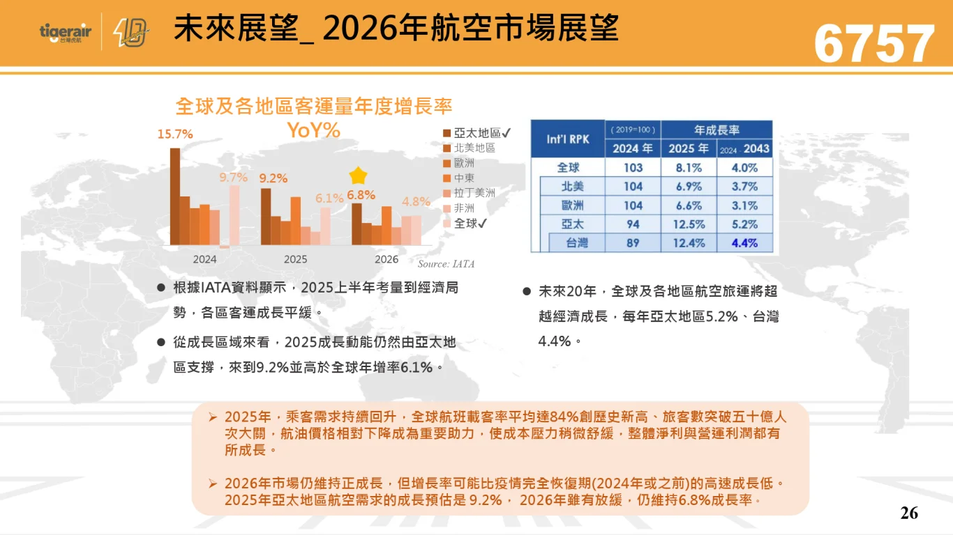 2026/09/15 台灣虎航法人說明會：市場競爭優勢與未來展望