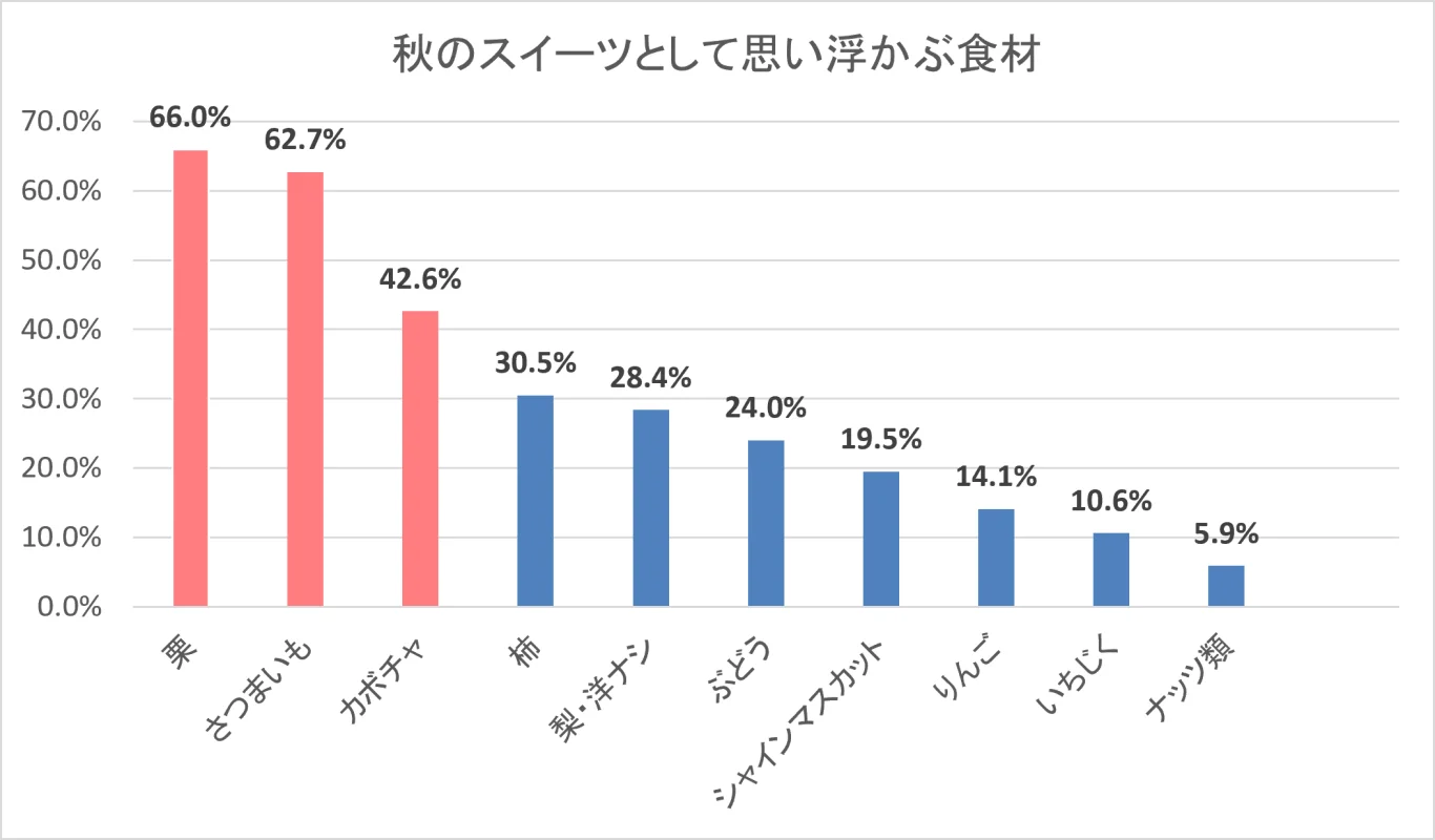 星野集團全日本六大旅宿推秋季限定甜點：品味栗子地瓜南瓜六選 - 這裡胡說 JL TALKS