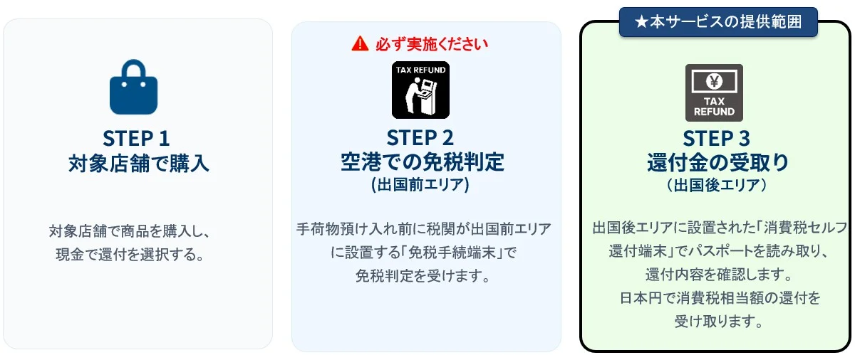 日本出境退稅新制11月上路 羽田成田那霸機場設自助退稅機:轉型事後退稅制防堵轉售弊端與九十天出境規範 日本出境退稅新制11月上路 羽田成田那霸機場設自助退稅機:轉型事後退稅制防堵轉售弊端與九十天出境規範
