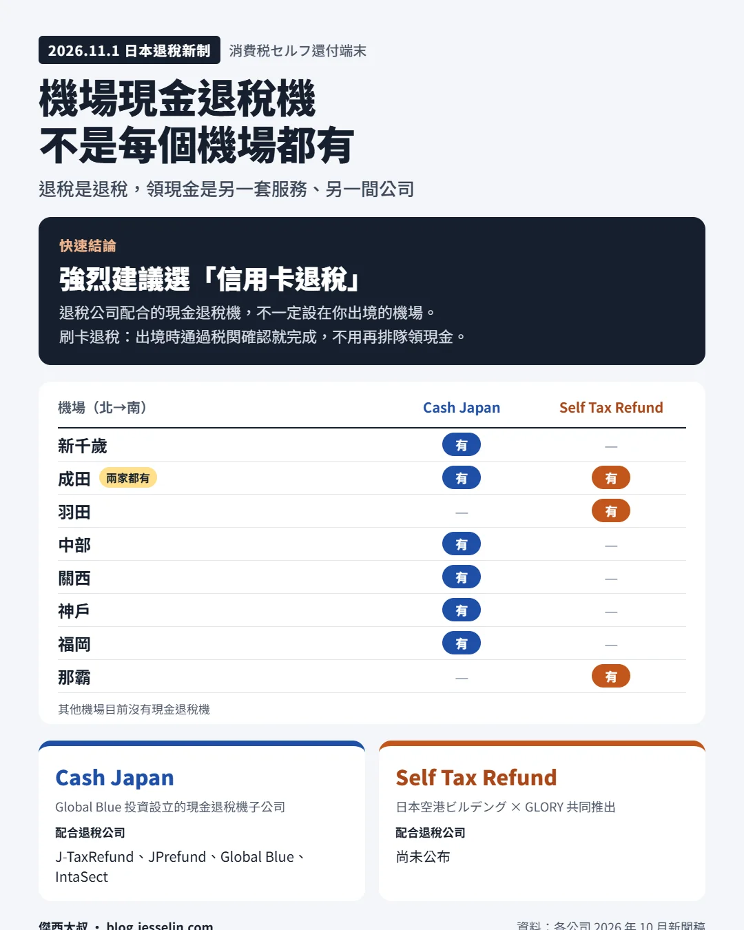 日本退稅新制：各機場現金退稅機公司大不同   11/1 起的退稅新制建議直接選退回信用卡：現金退稅機